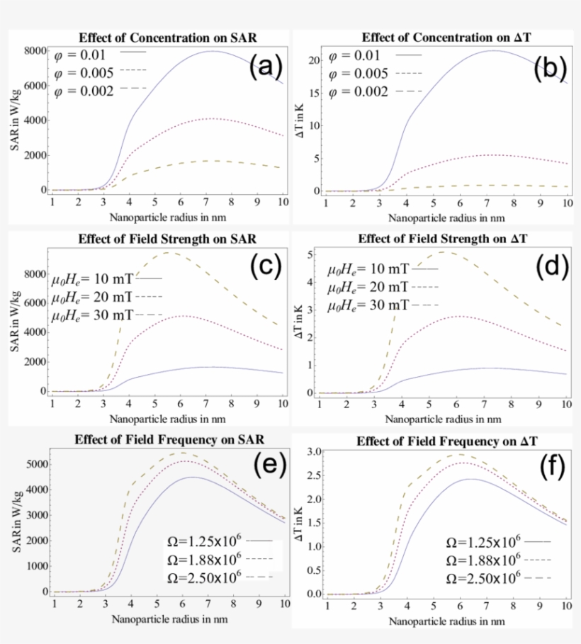 The Effect On Sar And ∆t Are Shown For Changing Particle - Diagram, transparent png #5701595