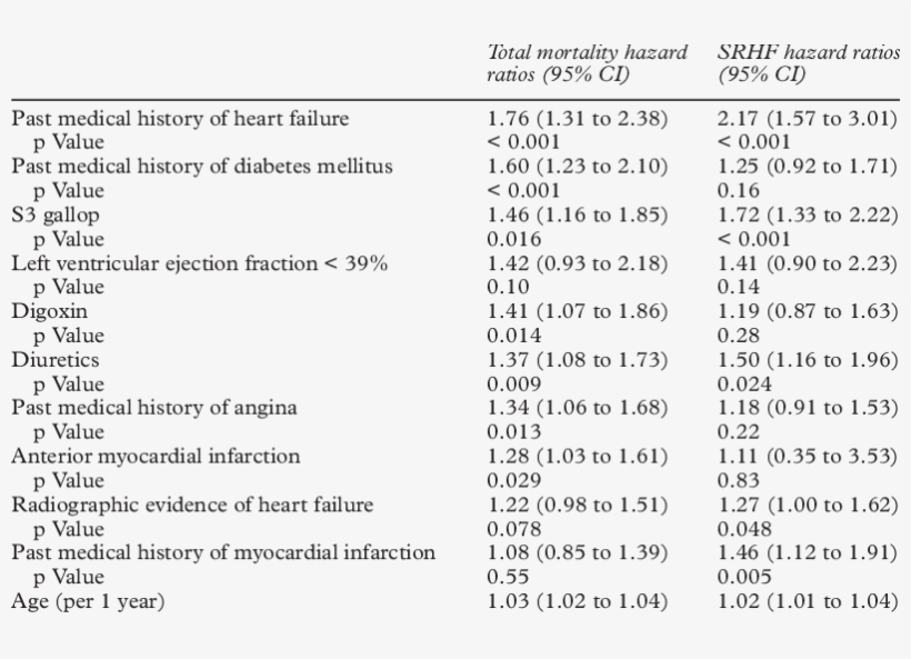 Mortality And Severe/resistant Heart Failure Outcomes - Document, transparent png #5701727