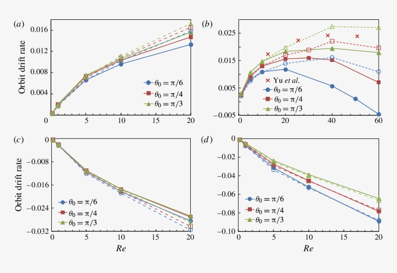 Combined Effect Of Fluid Inertia And Particle Inertia - Diagram, transparent png #5701853