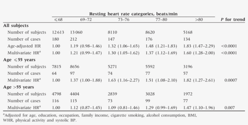 Hrs Of Type 2 Diabetes According To Five Categories - Heart Rate, transparent png #5702159