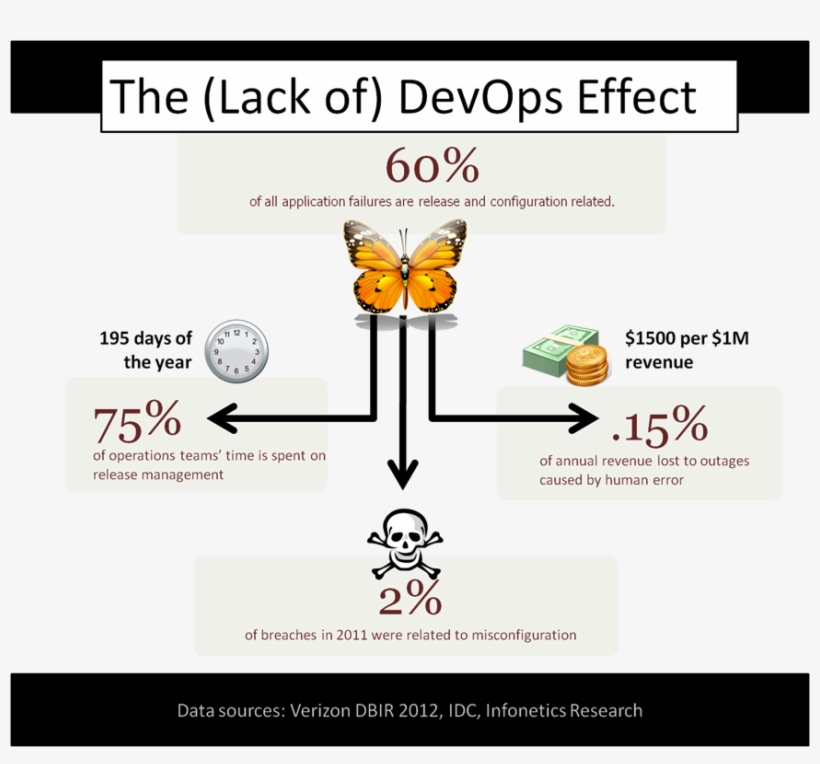 Devops Effect, transparent png #5702236