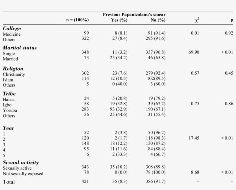 Utilisation Of Pap Smear Among Respondents - Pap Test, transparent png #5702584