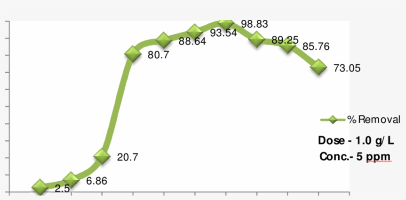 Effect Of Ph On Adsorption Of Cu Ions Onto Pine Needle, transparent png #5709057