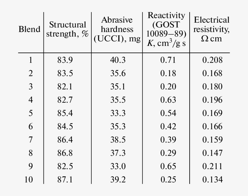 Characteristics Of Coke - Science, transparent png #5711474
