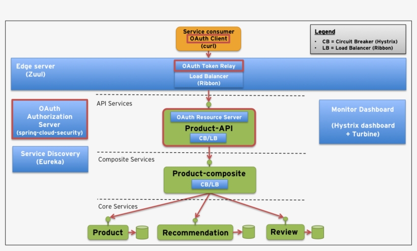 System-landscape - Microservices, transparent png #5711772