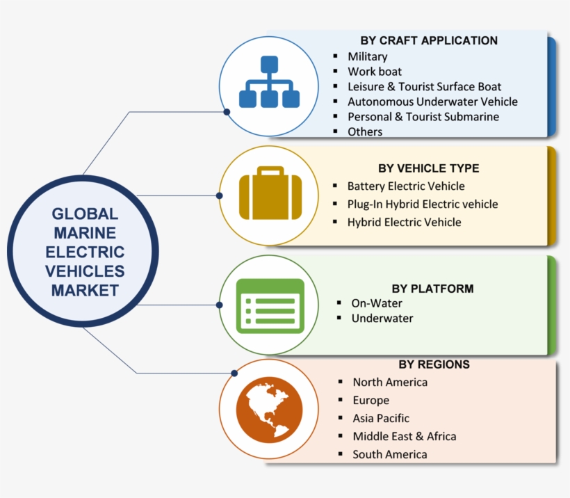 Marine Electric Vehicles Market 2018 Size, Industry - Recycling Process Of Hdpe, transparent png #5718701