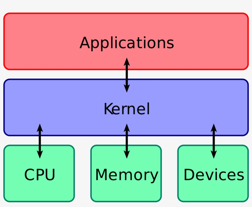 Kernel In Linux, transparent png #5720842