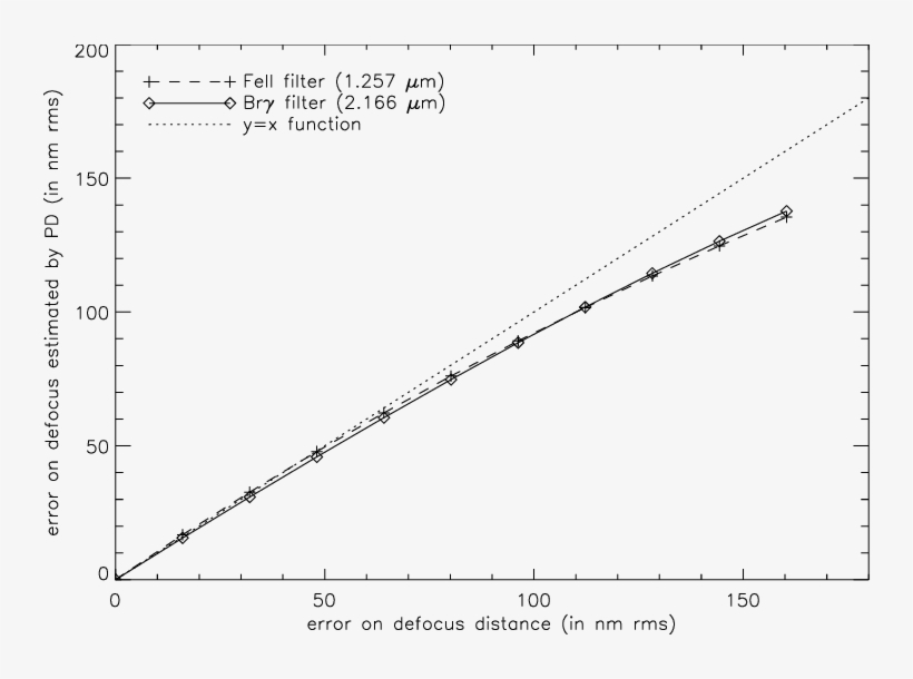 Influence Of The Error On Defocus Distance On The Estimation - Plot, transparent png #5723062