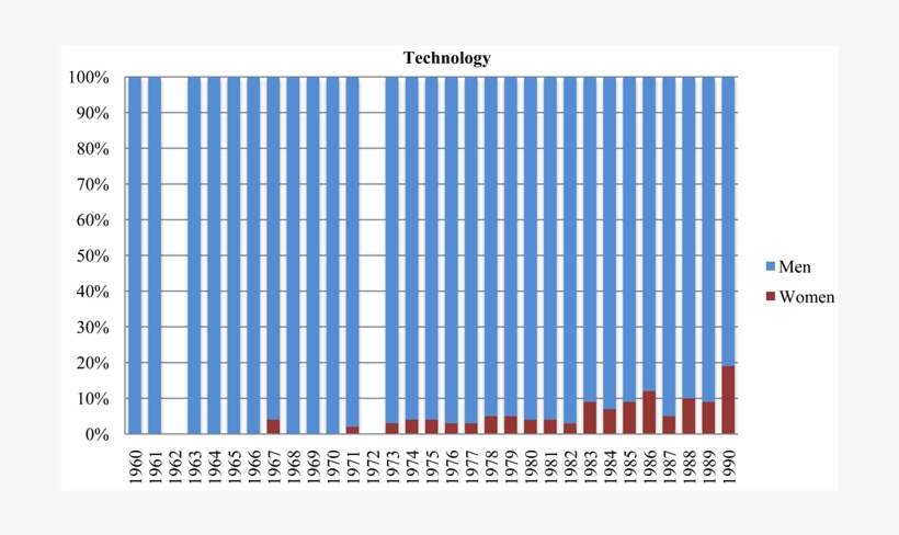 Gender Ratio Per Disciplinary Domain - Plot, transparent png #5725521