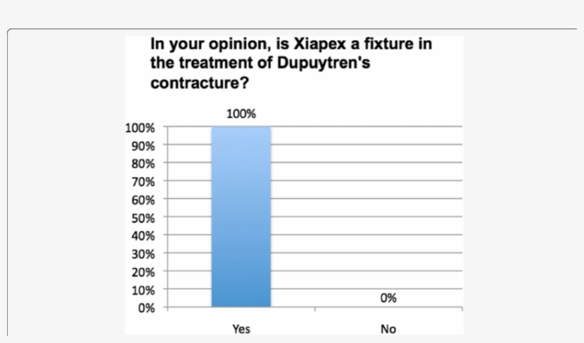 One Hundred Percent Of Participants Declare The Treatment - New York City Department Of Education, transparent png #5725955