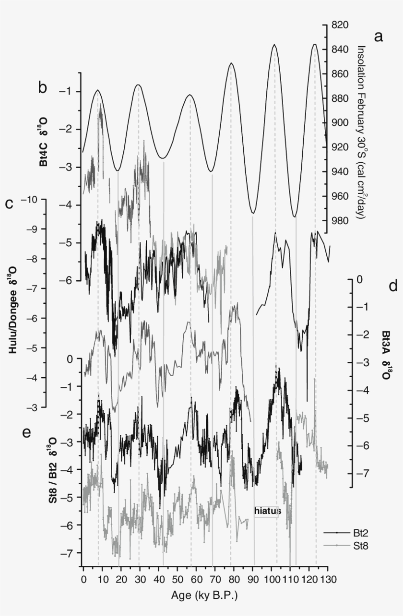 5 Comparison Between February Insolation At 30ºs (the - Diagram, transparent png #5726902