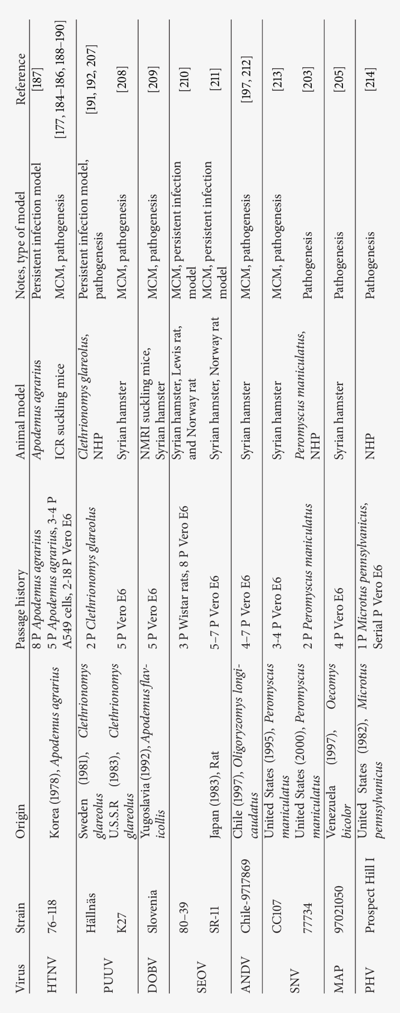 Prototypical Hantavirus Strains And Their Origin - Number, transparent png #5727459