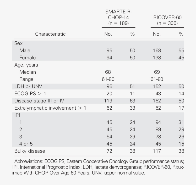Characteristics Of Patients Treated In Smarte R Chop - Chop, transparent png #5727806