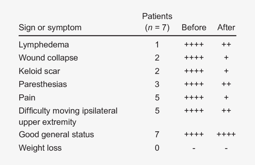 Intensity Of The Signs And Symptoms In Breast Cancer - Medical Sign, transparent png #5730623