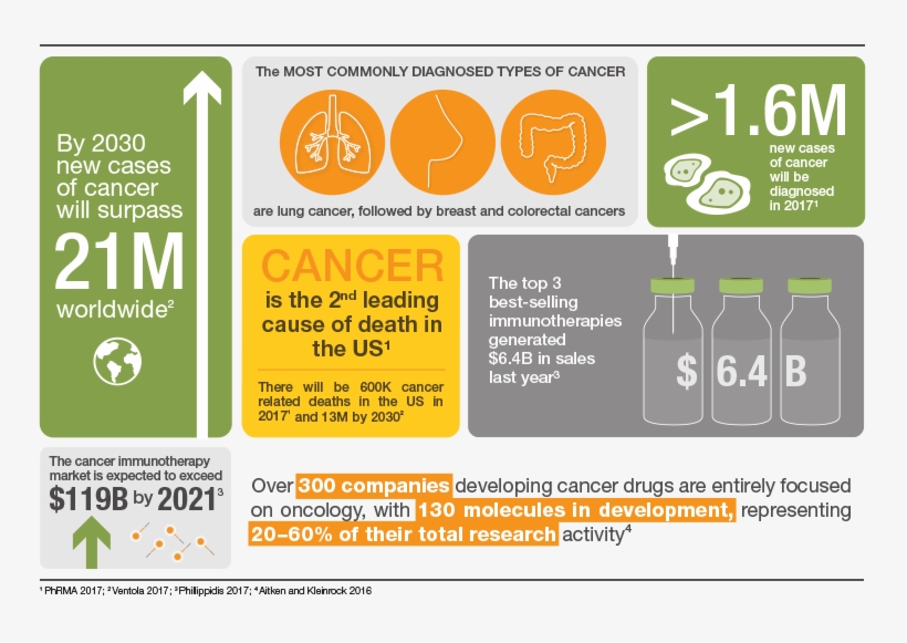 The Robust Pipeline Of Immunotherapy Drugs - Cancer Immunotherapy Market Nature, transparent png #5730840