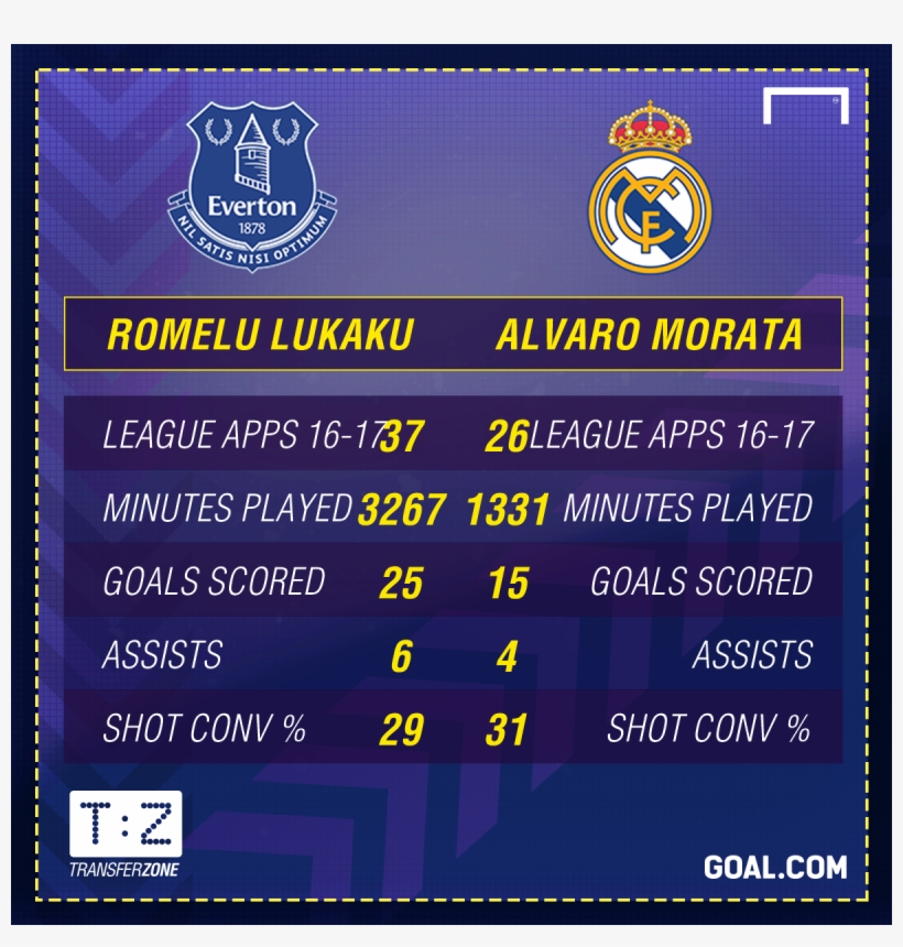 Lukaku Morata Comparison, transparent png #5736395
