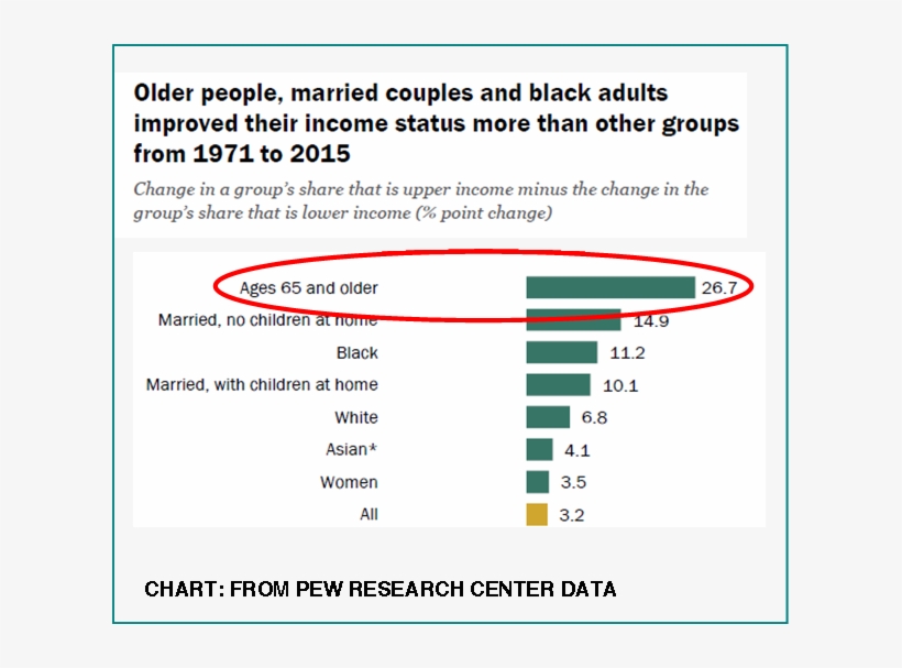 Pew Improving Income Status 1971-2015 - Empresas Competencia De Colgate, transparent png #5737624