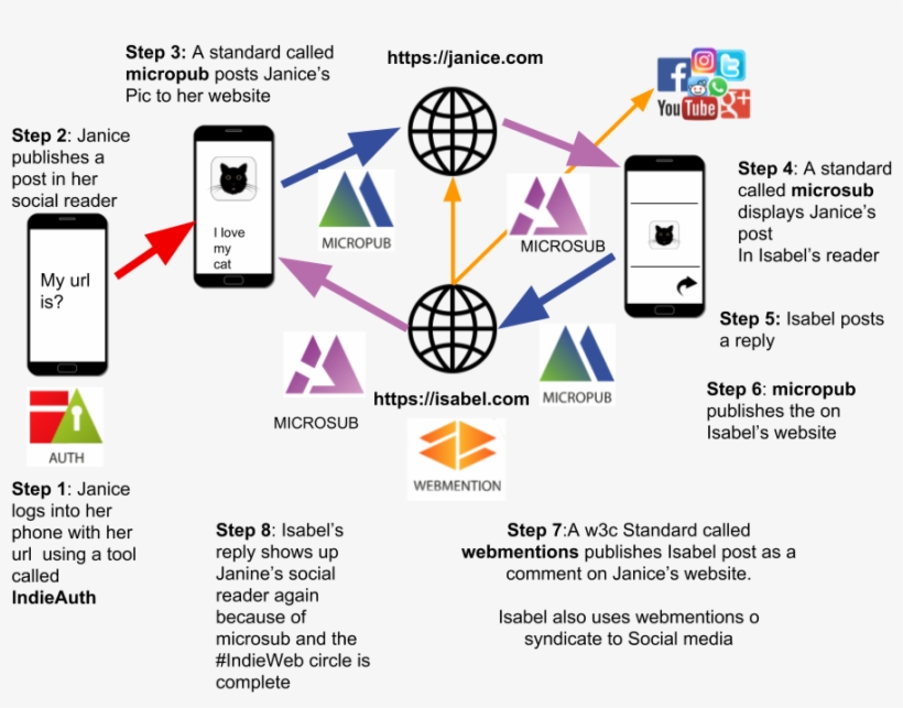 Jgmac1106 Tweet About Indieweb Diagram - Firth Of Clyde Map: One Mile To Half Inch, transparent png #5738138