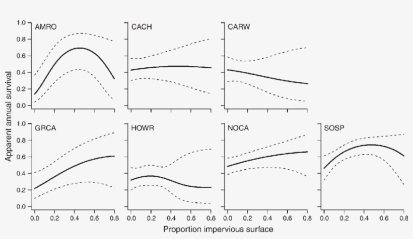 Model-averaged Estimates Of American Robin, Carolina - Diagram, transparent png #5738884
