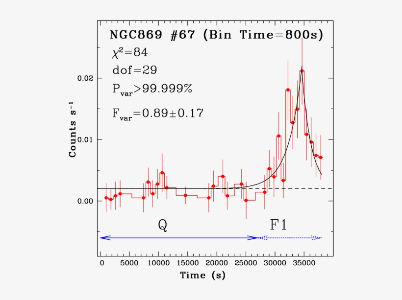 X-ray Flares From The Cluster Members - Diagram, transparent png #5740959