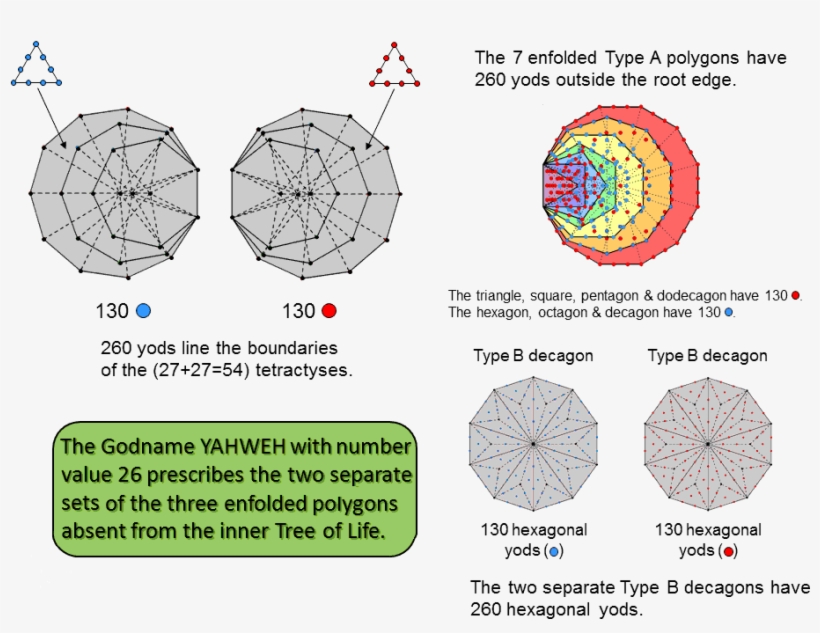 Yahweh Prescribes The Boundaries Of The Tetractyses - Diagram, transparent png #5742256