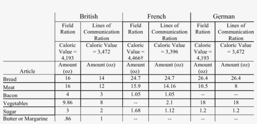 Comparison Of British, French, And German Rations, - Number, transparent png #5743222