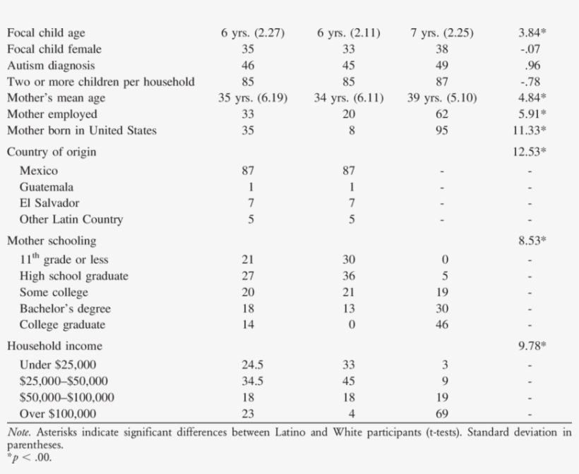 Mother And Child Demographic Characteristics By Ethnicity, - Daily Nutrition Requirement Of Sheep Table, transparent png #5744071