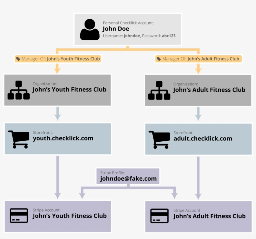 The Best Way To Do This Is To Create A Separate Organization - Web Page, transparent png #5744261