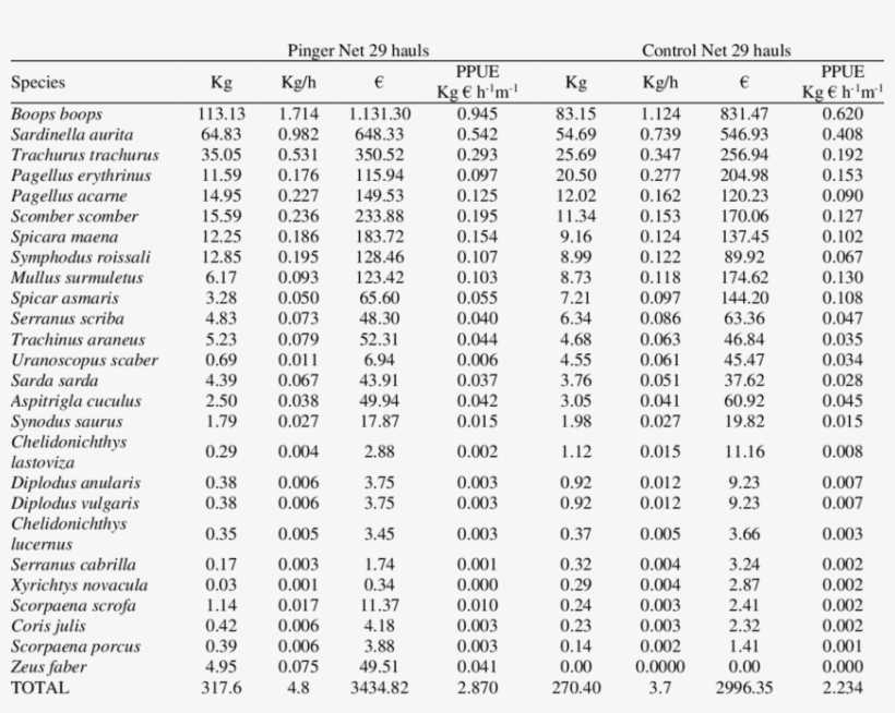 Caught Fish Species And Economic Parameters Evaluated - Nutrition Table For Children Uk, transparent png #5744972
