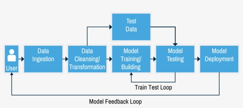 Machine Learning Workflow - Machine Learning Data Pipeline, transparent png #5745035