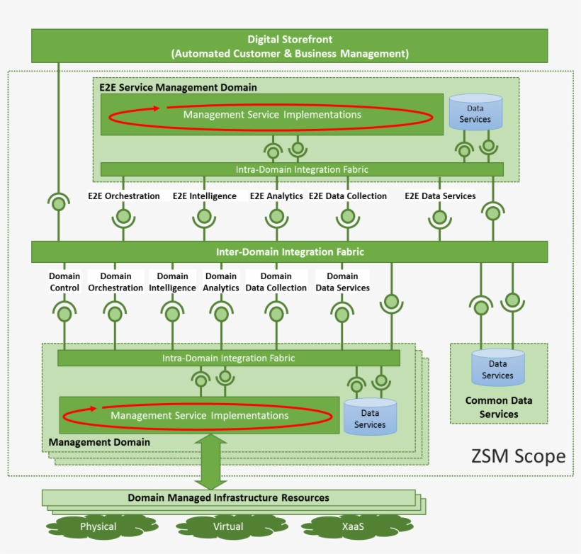 Fig 1 Zsm Architectural Framework - Architecture, transparent png #5745140