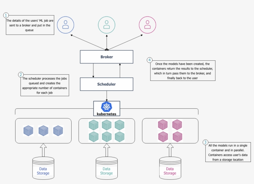 Parallel Processing Of Machine Learning Algorithms - Diagram, transparent png #5745143