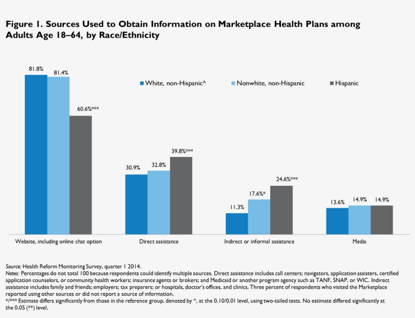 Low Income Adults Are Less Likely To Use A Website - Percentage Of Types Of Websites, transparent png #5745289