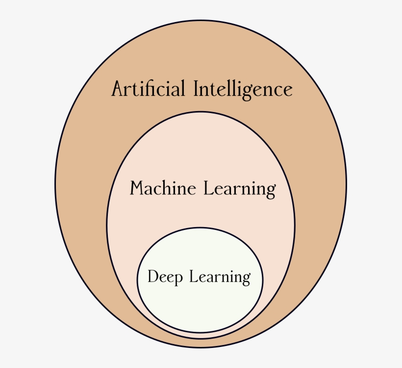 Deep Learning Is Best Understood As A Subset Of Techniques - Bsc Yb, transparent png #5746075