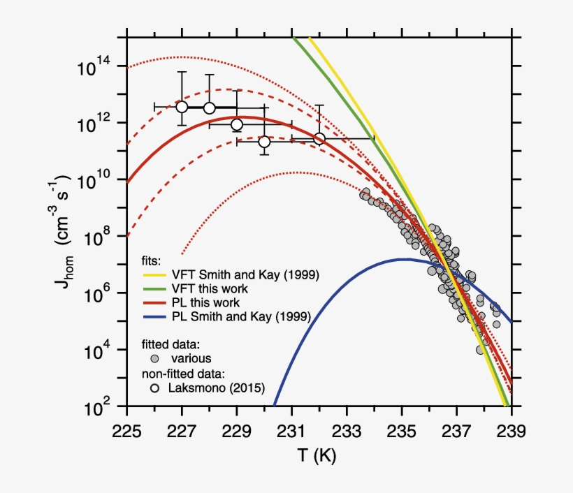 Fitted Ice Nucleation Rate J Hom Parameterizations - Diagram, transparent png #5747543