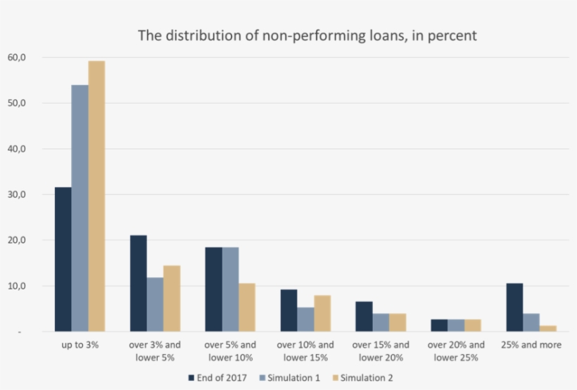 Simulated Write Off Of Non Performing Loans - Plot, transparent png #5751326