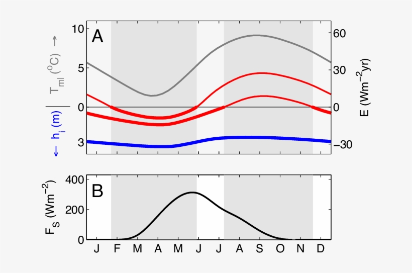 Sea Ice Seasonal Cycle In A Warming Climate And Solar - Diagram, transparent png #5756720
