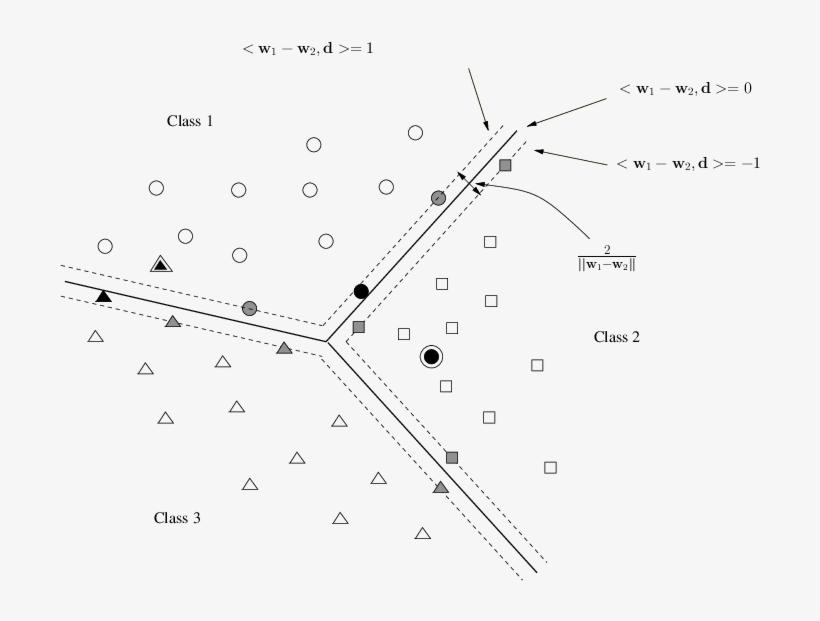 Solid Lines Represent Separating Hyperplanes, While - Diagram, transparent png #5757563