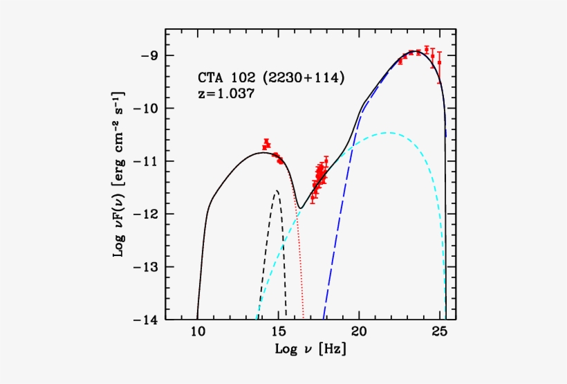Seds For The Reported Flares Of Pmn J2345 1555, Cta - Diagram, transparent png #5758229