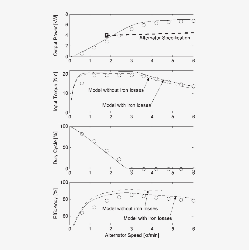 Alternator Maximum Generating Output Power, Input Torque, Diagram