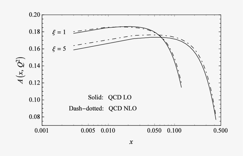 Lo And Nlo (dash Dotted Lines) Soft Gluon Predictions, transparent png #5758431