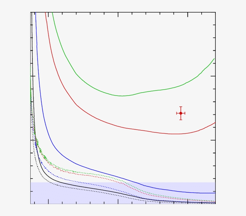 Core And Surface (dotted Lines) Rotation Rates As A - Plot, transparent png #5758548