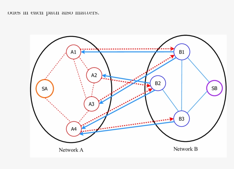 Interdependency Model -dotted Lines Represent Links, transparent png #5758615