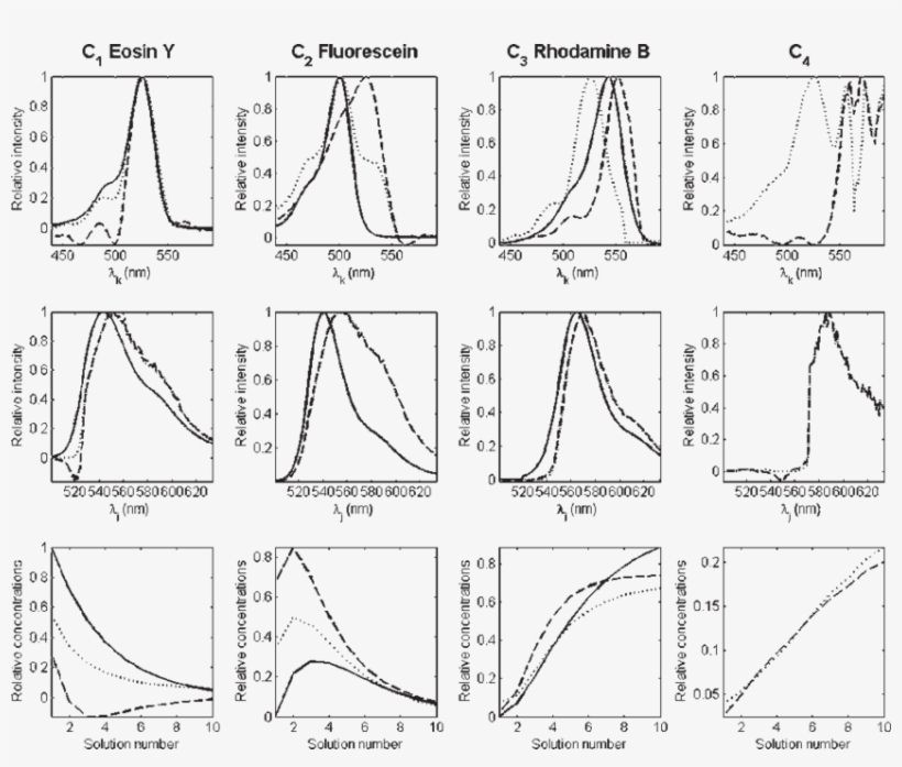 Comparison Of Four Component Parafac And Mcr Als (dashed - Drawing, transparent png #5758818