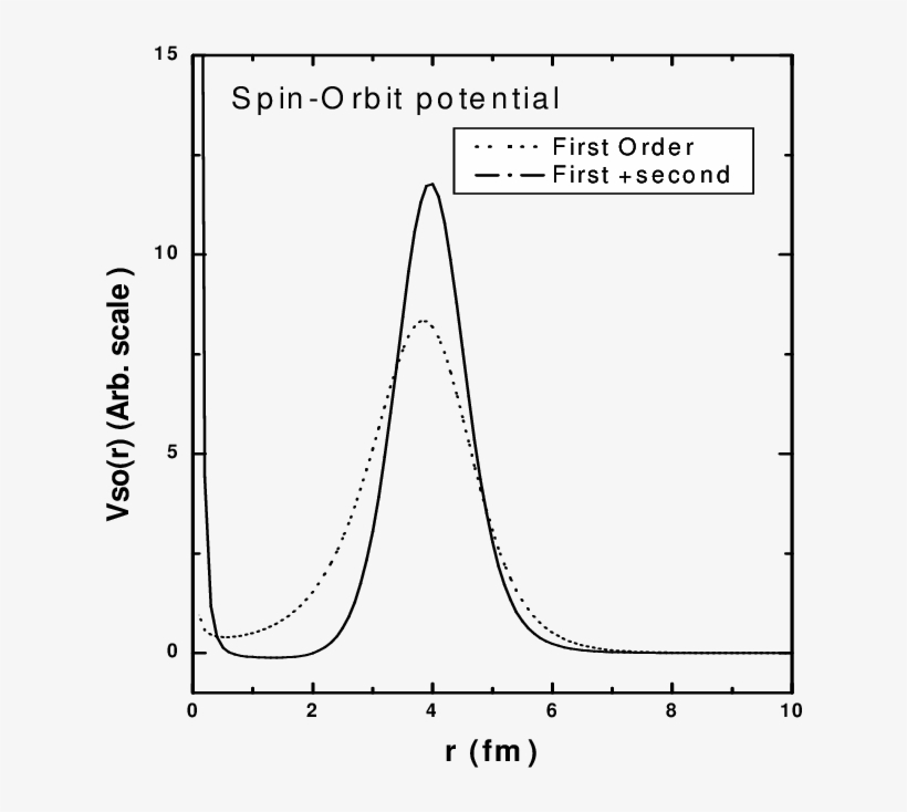 Solid And Dotted Lines Show The Calculated Spin-orbit - Series Expansion, transparent png #5758893