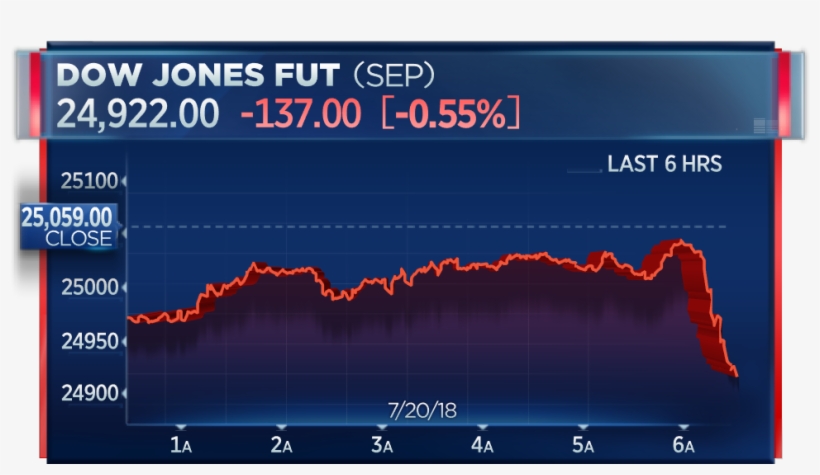 Dow Futures Fall 130 Points After Trump Says He's 'ready - Amazon Stock In October 2018, transparent png #5760513