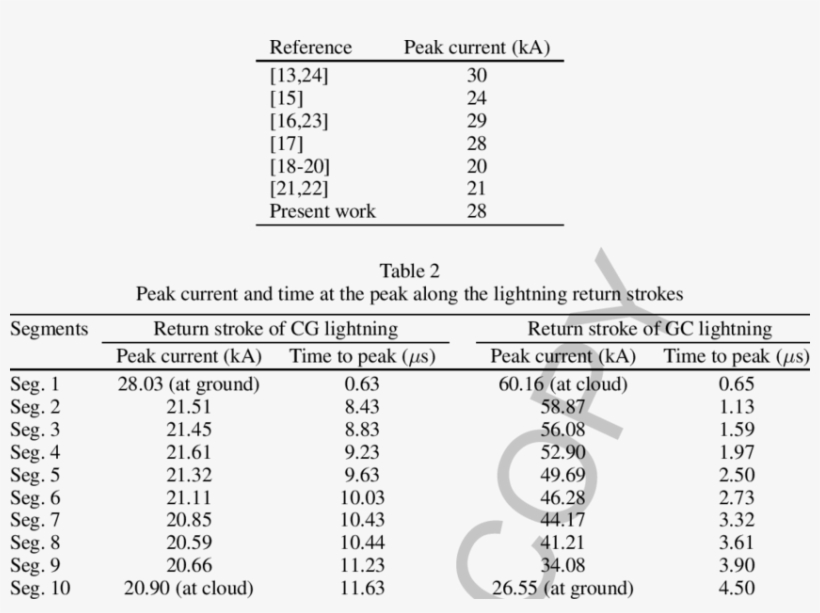 Peak Current At Ground For Cg Flash - Document, transparent png #5761697