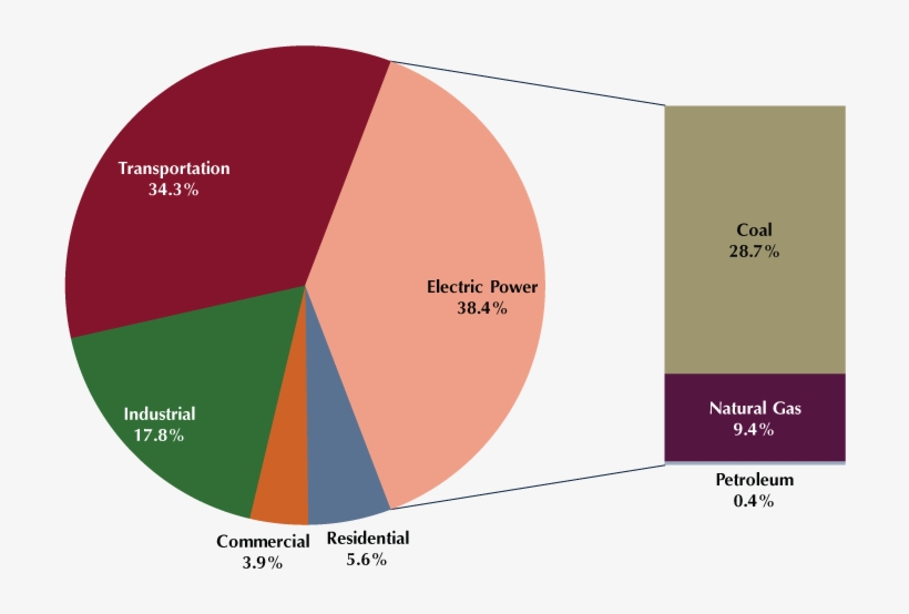 Epa Nsps Co2 Sector - Co2 Emissions From Power Plants, transparent png #5761746
