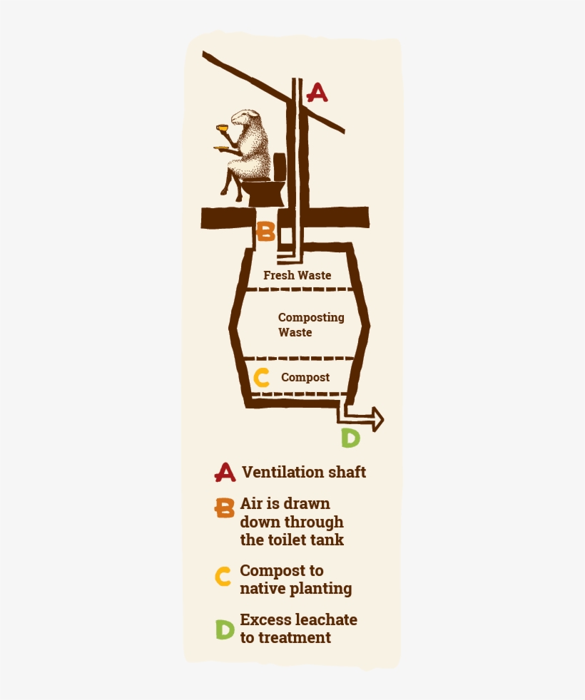 Decomposing Composting Toilet - Composting Toilet, transparent png #5766426