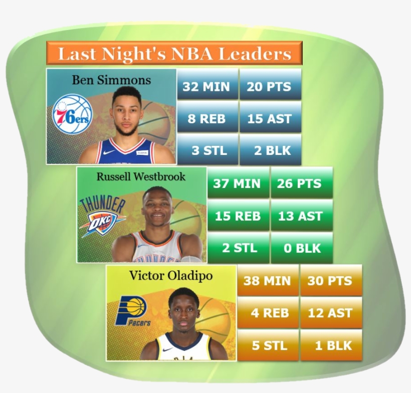 Victor Oladipo Pts 30, Reb 4, Ast 12, Stl 5, Blk 1 - Philadelphia 76ers, transparent png #5766926